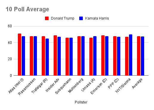 Arizona Chart